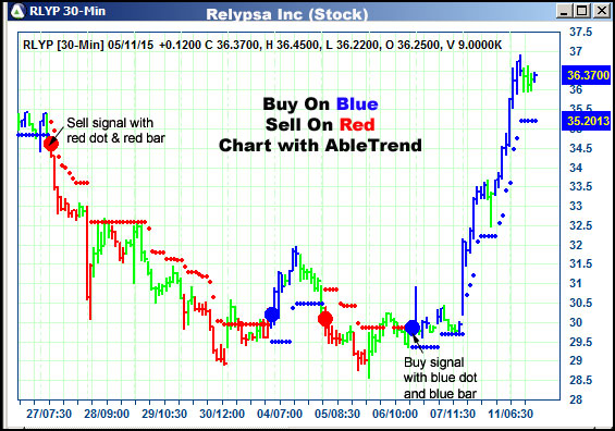 AbleTrend Trading Software RLYP chart