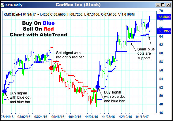 AbleTrend Trading Software KMX chart