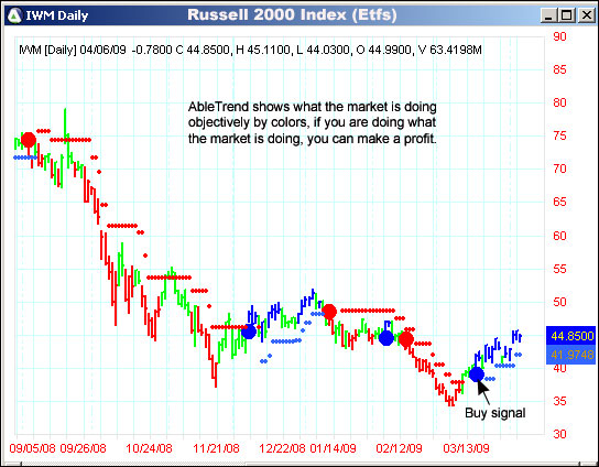 AbleTrend Trading Software IWM chart