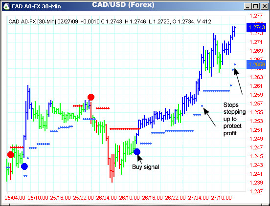 AbleTrend Trading Software CAD/USD chart