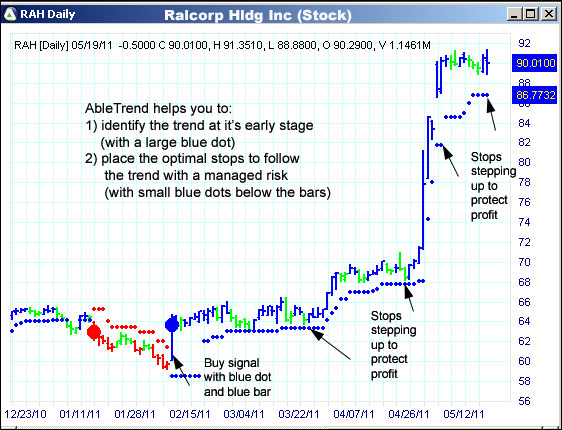 AbleTrend Trading Software RAH chart