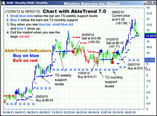 AbleTrend Trading Software WIBC chart