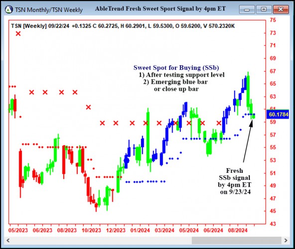 AbleTrend Trading Software TSN chart