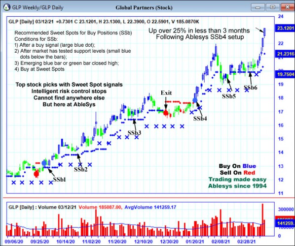 AbleTrend Trading Software GLP chart