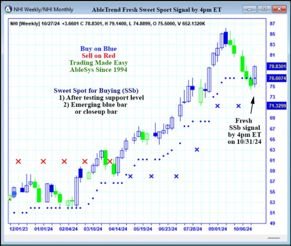 AbleTrend Trading Software NHI chart