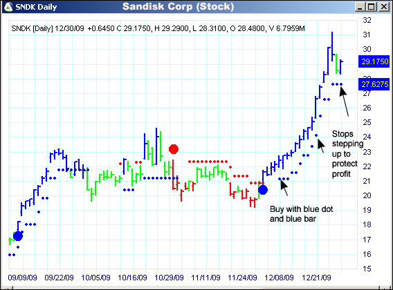 AbleTrend Trading Software SNDK chart