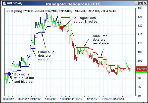 AbleTrend Trading Software GOLD chart