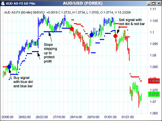 AbleTrend Trading Software AUD chart