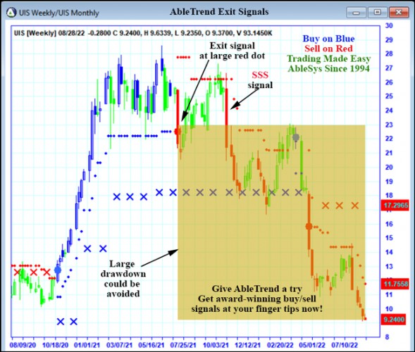 AbleTrend Trading Software UIS chart