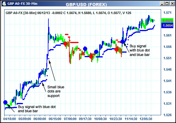 AbleTrend Trading Software GBP chart