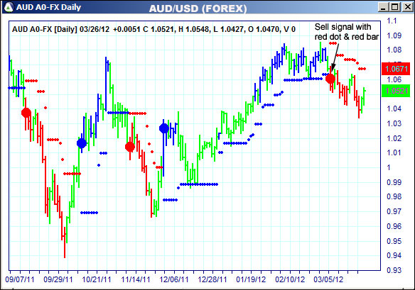 AbleTrend Trading Software AUD chart