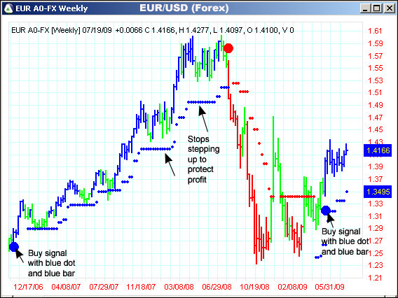 AbleTrend Trading Software EUR/USD chart