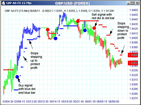 AbleTrend Trading Software GBP chart