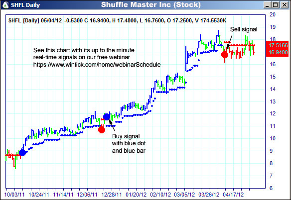 AbleTrend Trading Software SHFL chart