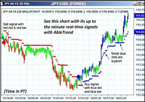 AbleTrend Trading Software JPY chart