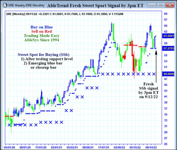 AbleTrend Trading Software DRE chart