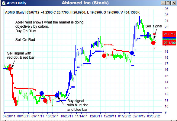 AbleTrend Trading Software ABMD chart