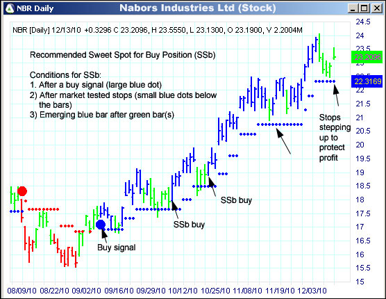AbleTrend Trading Software NBR chart