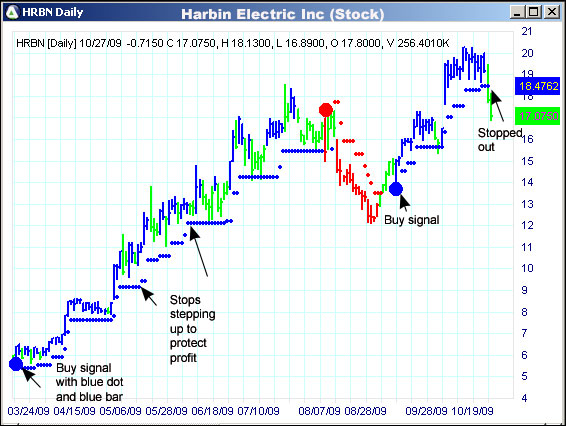 AbleTrend Trading Software HRBN chart