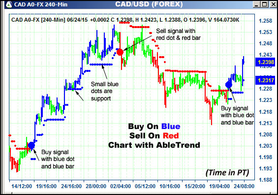 AbleTrend Trading Software CAD chart