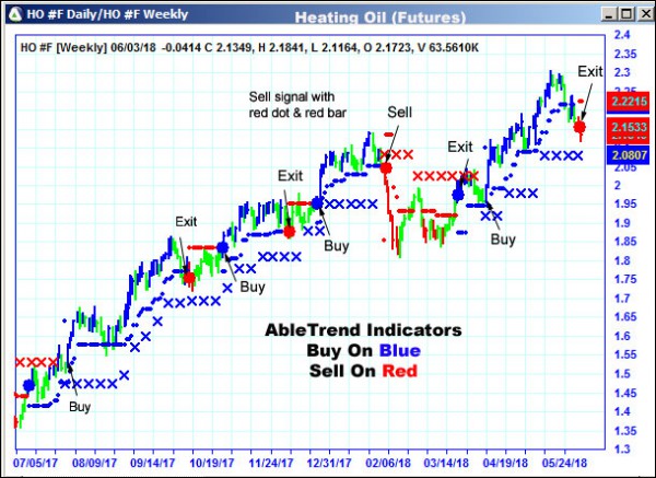 AbleTrend Trading Software HO chart