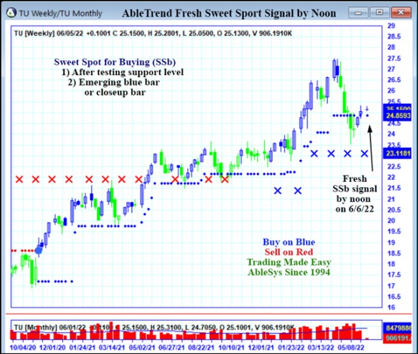 AbleTrend Trading Software TU chart