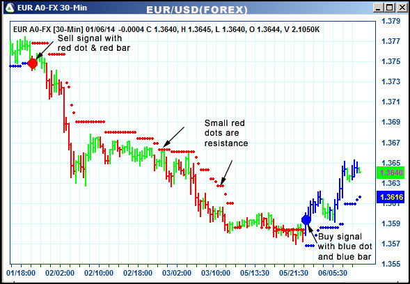 AbleTrend Trading Software EUR chart