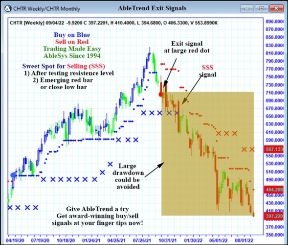 AbleTrend Trading Software CHTR chart