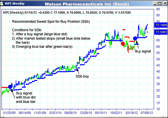 AbleTrend Trading Software WPI chart
