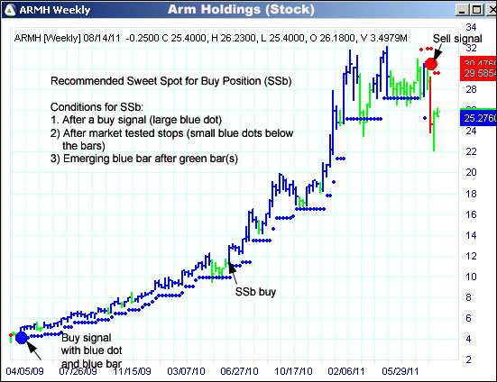 AbleTrend Trading Software ARMH chart