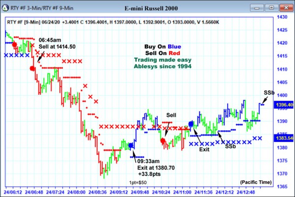 AbleTrend Trading Software RTY chart