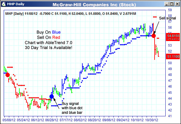 AbleTrend Trading Software MHP chart