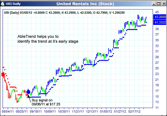 AbleTrend Trading Software URI chart