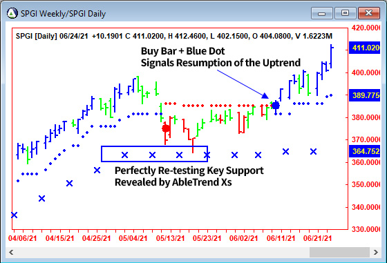 AbleTrend Trading Software SPGI chart