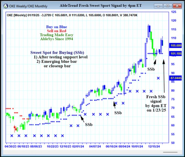 AbleTrend Trading Software OKE chart