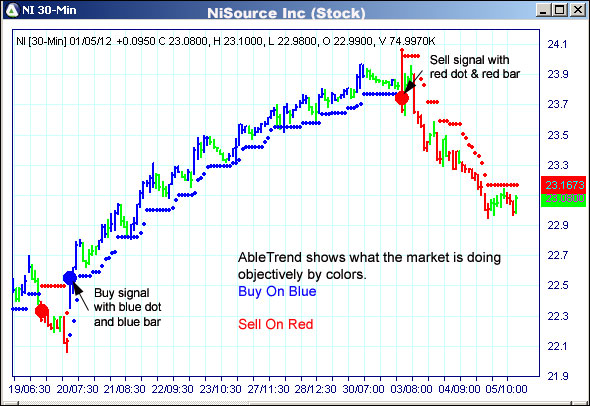 AbleTrend Trading Software NI chart