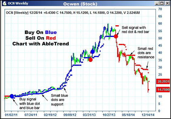AbleTrend Trading Software OCWEN chart