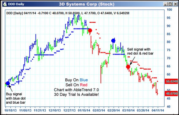 AbleTrend Trading Software DDD chart