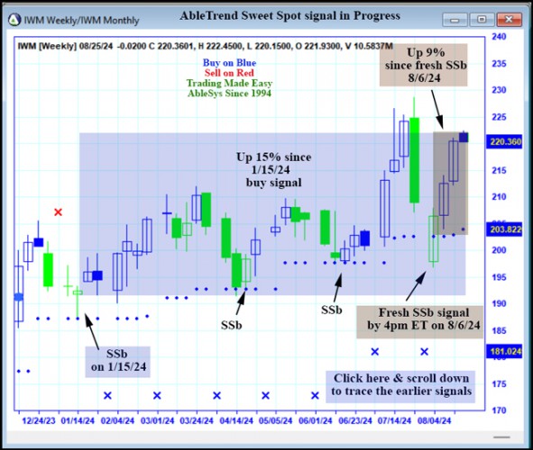 AbleTrend Trading Software IWM chart