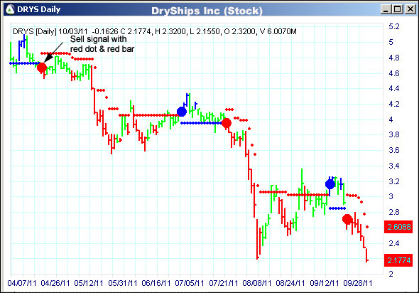 AbleTrend Trading Software DRYS chart