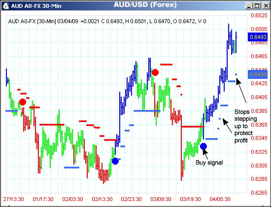 AbleTrend Trading Software AUD/USD chart