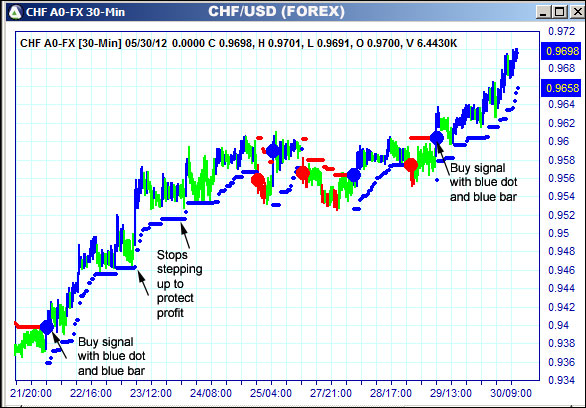 AbleTrend Trading Software CHF chart