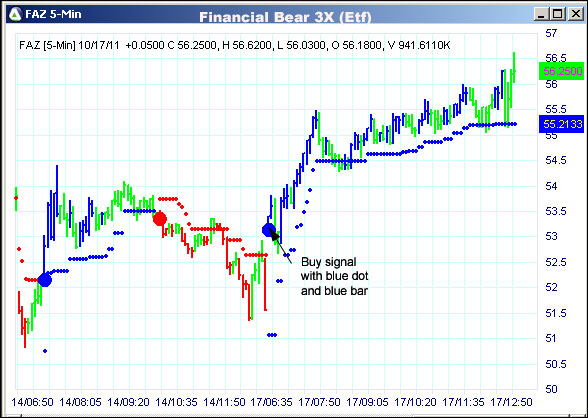 AbleTrend Trading Software FAZ chart