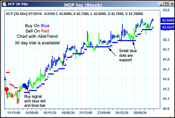 AbleTrend Trading Software HCP chart