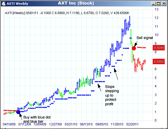 AbleTrend Trading Software AXTI chart