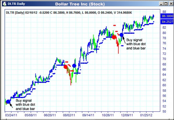 AbleTrend Trading Software DLTR chart