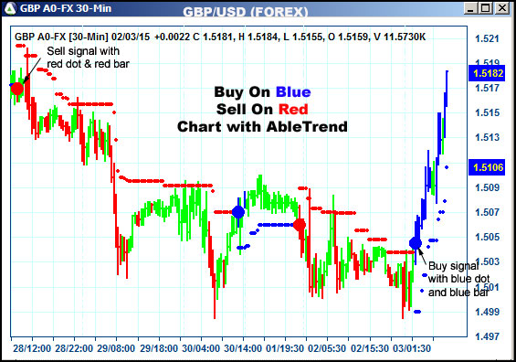 AbleTrend Trading Software GBP chart