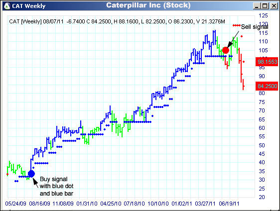 AbleTrend Trading Software CAT chart