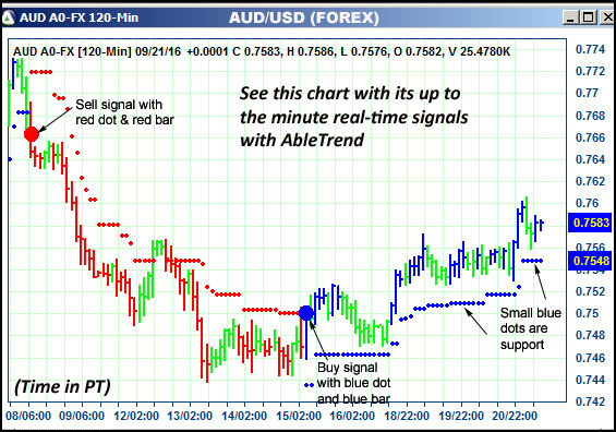 AbleTrend Trading Software AUD chart