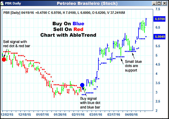 AbleTrend Trading Software PBR chart